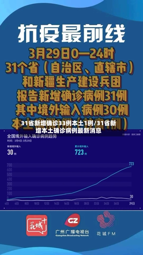 31省新增确诊33例本土1例/31省新增本土确诊病例最新消息-第2张图片