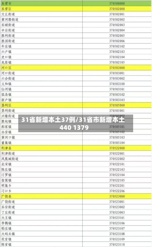 31省新增本土37例/31省市新增本土440 1379