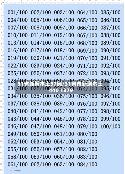 31省新增本土37例/31省市新增本土440 1379-第2张图片