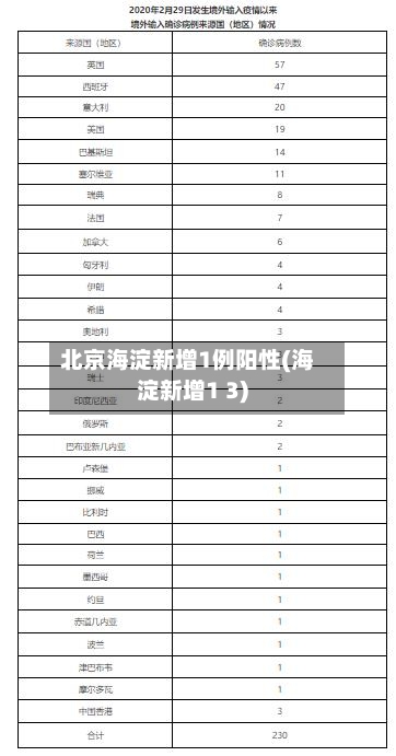 北京海淀新增1例阳性(海淀新增1 3)