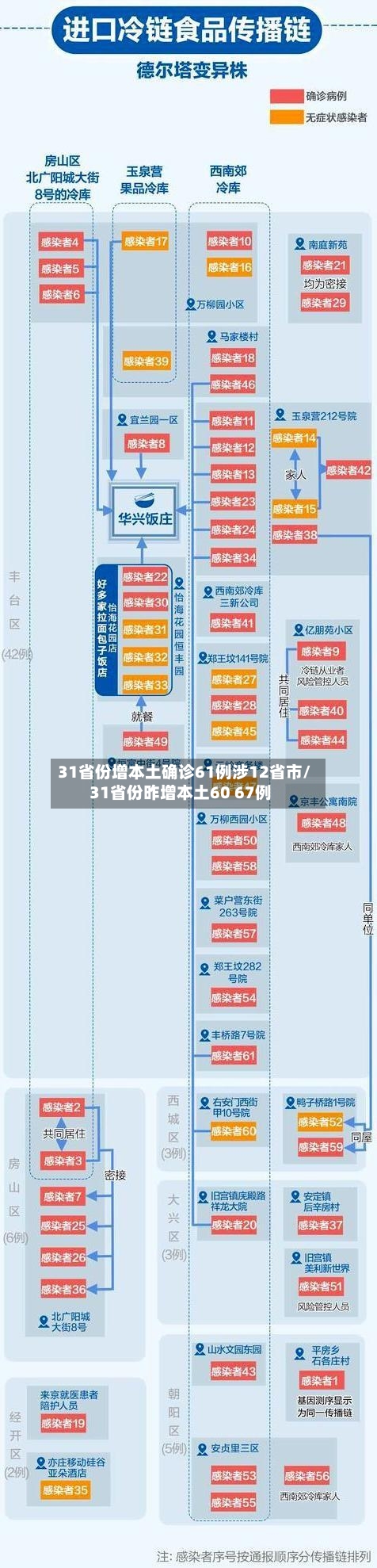 31省份增本土确诊61例涉12省市/31省份昨增本土60 67例-第2张图片