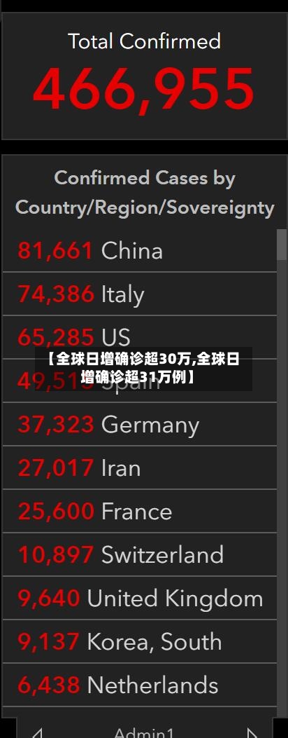【全球日增确诊超30万,全球日增确诊超31万例】-第2张图片
