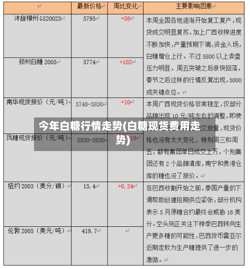 今年白糖行情走势(白糖现货费用走势)