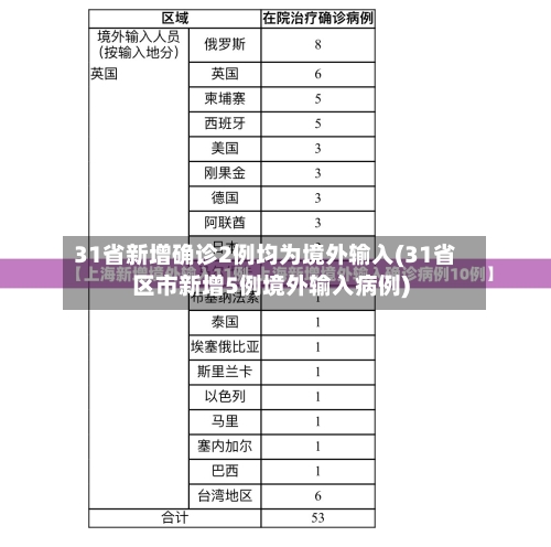 31省新增确诊2例均为境外输入(31省区市新增5例境外输入病例)-第2张图片