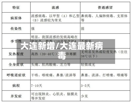 大连新增/大连最新病毒