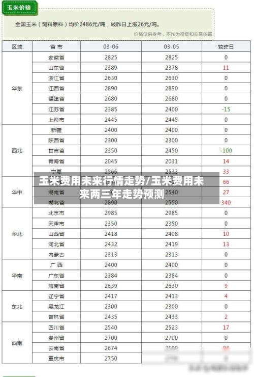 玉米费用未来行情走势/玉米费用未来两三年走势预测-第3张图片