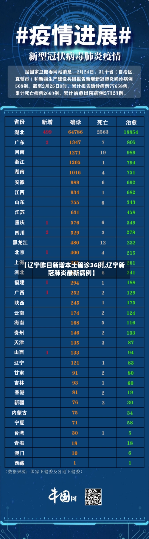 【辽宁昨日新增本土确诊36例,辽宁新冠肺炎最新病例】