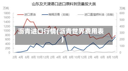 沥青进口行情(沥青世界费用表)