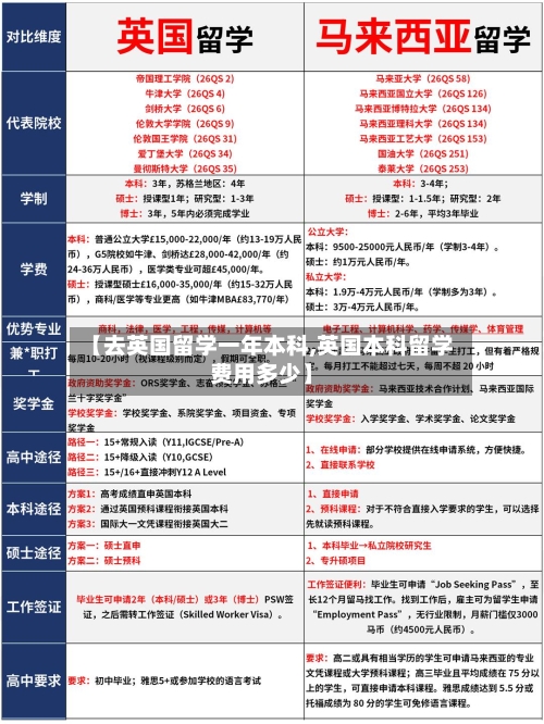 【去英国留学一年本科,英国本科留学费用多少】