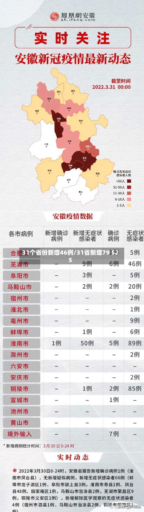 31个省份新增46例/31省新增79 525