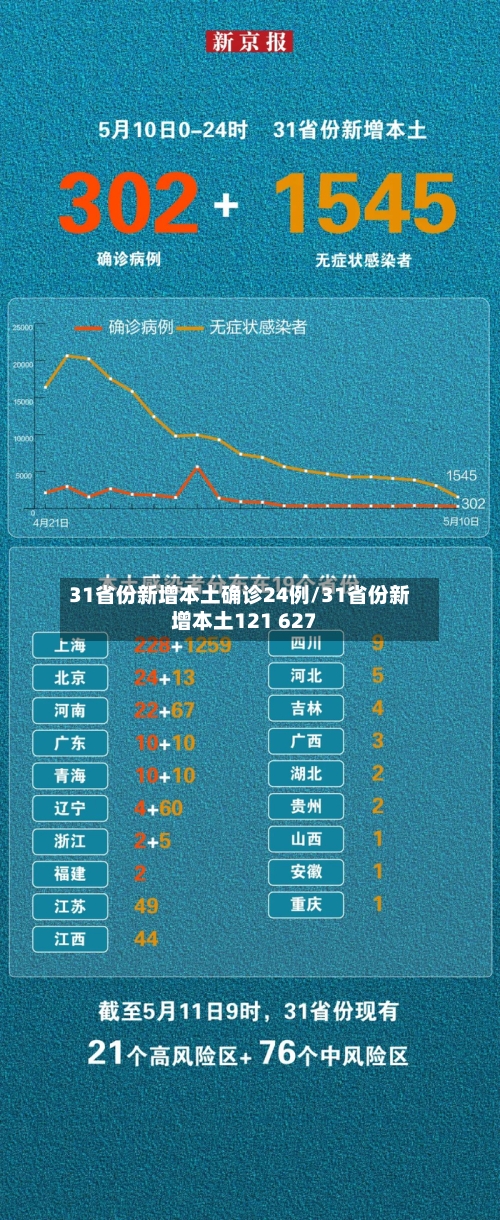 31省份新增本土确诊24例/31省份新增本土121 627-第2张图片