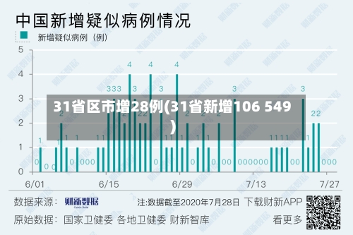 31省区市增28例(31省新增106 549)-第3张图片