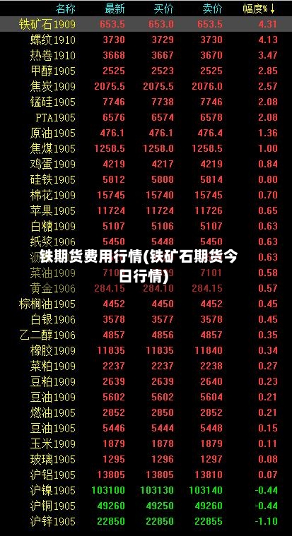 铁期货费用行情(铁矿石期货今日行情)